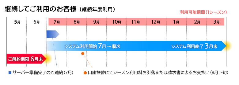 継続利用図