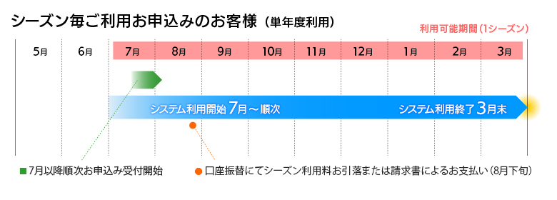 単年利用図