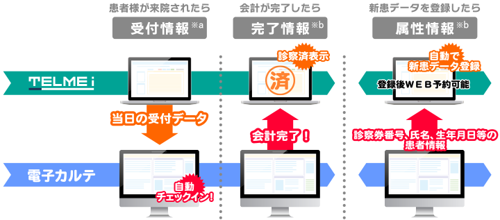 電子カルテ・レセコンとのデータ連携イメージ図