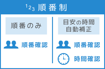 順番制受付