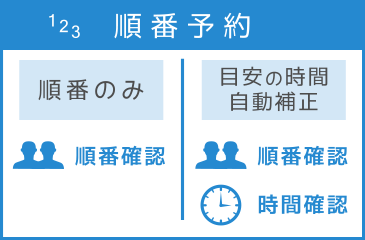 診療予約システムにおける順番予約のイメージ